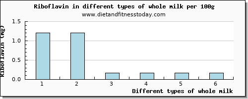 whole milk riboflavin per 100g